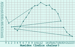 Courbe de l'humidex pour Retie (Be)