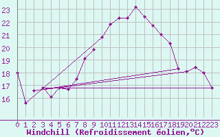 Courbe du refroidissement olien pour La Dle (Sw)