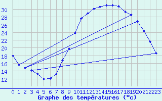 Courbe de tempratures pour Le Luc - Cannet des Maures (83)