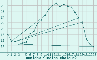 Courbe de l'humidex pour Nyon-Changins (Sw)