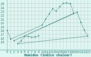Courbe de l'humidex pour Mont-de-Marsan (40)