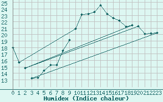 Courbe de l'humidex pour Wattisham