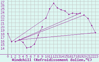 Courbe du refroidissement olien pour Lannion (22)