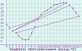 Courbe du refroidissement olien pour Brive-Laroche (19)
