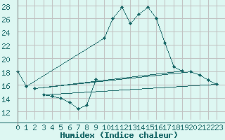 Courbe de l'humidex pour Chamonix-Mont-Blanc (74)