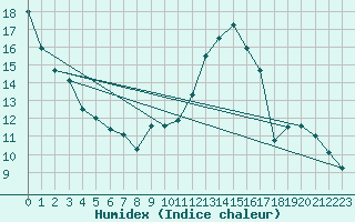 Courbe de l'humidex pour Biarritz (64)