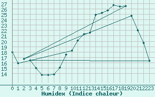 Courbe de l'humidex pour Dole-Tavaux (39)
