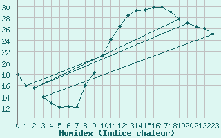 Courbe de l'humidex pour Brive-Souillac (19)
