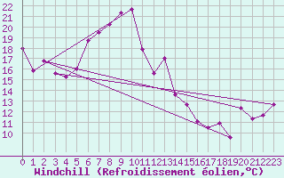 Courbe du refroidissement olien pour Cap Pertusato (2A)