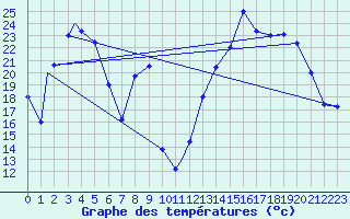 Courbe de tempratures pour Cordoba Aerodrome