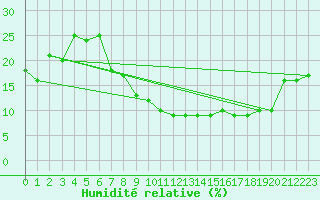 Courbe de l'humidit relative pour El Golea