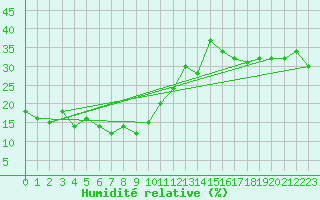 Courbe de l'humidit relative pour Grand Saint Bernard (Sw)