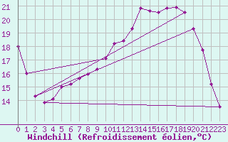 Courbe du refroidissement olien pour Saint-Hilaire (61)