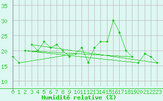 Courbe de l'humidit relative pour Galibier - Nivose (05)