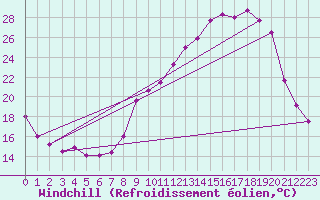 Courbe du refroidissement olien pour Grenoble/agglo Le Versoud (38)