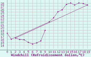 Courbe du refroidissement olien pour Florennes (Be)