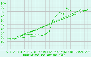 Courbe de l'humidit relative pour Eggishorn