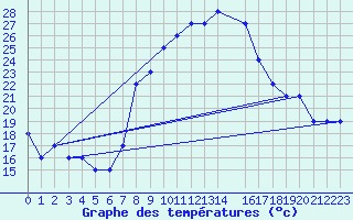 Courbe de tempratures pour Gabes