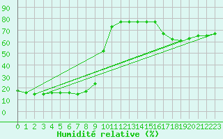 Courbe de l'humidit relative pour Pian Rosa (It)