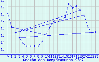 Courbe de tempratures pour Trappes (78)