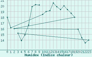 Courbe de l'humidex pour Chivenor