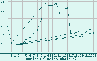 Courbe de l'humidex pour Stabio