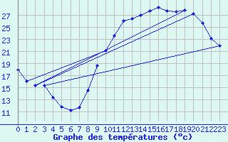 Courbe de tempratures pour Frontenac (33)