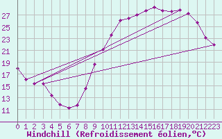 Courbe du refroidissement olien pour Frontenac (33)