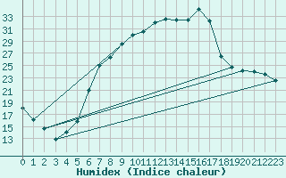 Courbe de l'humidex pour Demker