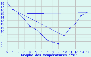 Courbe de tempratures pour Ste Foy CS , Que.