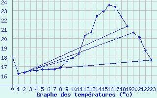 Courbe de tempratures pour Herhet (Be)