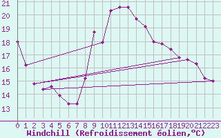 Courbe du refroidissement olien pour Lignerolles (03)