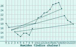 Courbe de l'humidex pour Quimper (29)