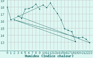 Courbe de l'humidex pour Murska Sobota