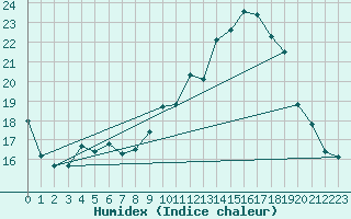 Courbe de l'humidex pour Millau - Soulobres (12)