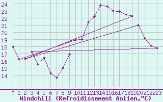 Courbe du refroidissement olien pour Orange (84)