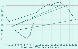 Courbe de l'humidex pour Almondbury (UK)