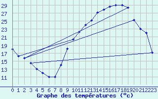 Courbe de tempratures pour Fleurance (32)