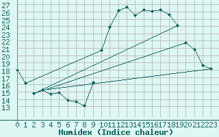 Courbe de l'humidex pour Charleroi (Be)