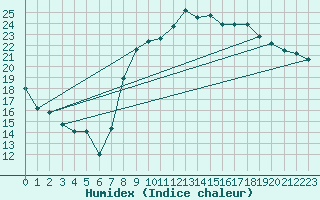 Courbe de l'humidex pour Calvi (2B)