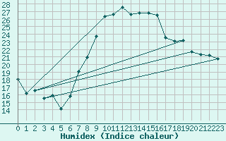 Courbe de l'humidex pour Coburg