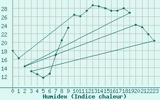 Courbe de l'humidex pour Saelices El Chico