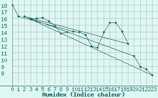 Courbe de l'humidex pour Mauriac (15)