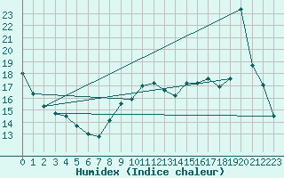 Courbe de l'humidex pour Leucate (11)