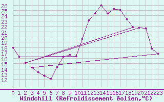 Courbe du refroidissement olien pour Grenoble/St-Etienne-St-Geoirs (38)