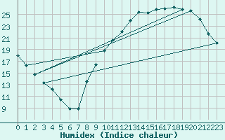 Courbe de l'humidex pour Chailles (41)