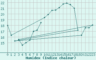 Courbe de l'humidex pour Schauenburg-Elgershausen