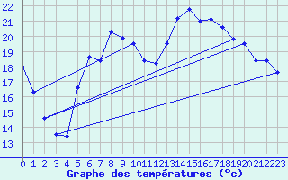 Courbe de tempratures pour Muehldorf