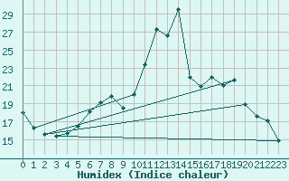 Courbe de l'humidex pour Villingen-Schwenning