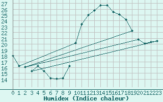 Courbe de l'humidex pour Roujan (34)